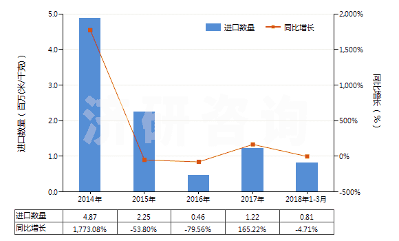 2014-2018年3月中國聚酯短纖＜85%棉混未漂斜紋布（平米重＞170g）(HS55141210)進(jìn)口量及增速統(tǒng)計(jì)